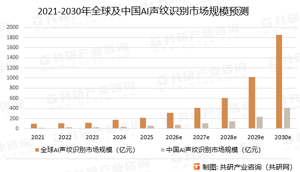 2021-2030年全球及中国AI声纹识别市场规模预测及增速