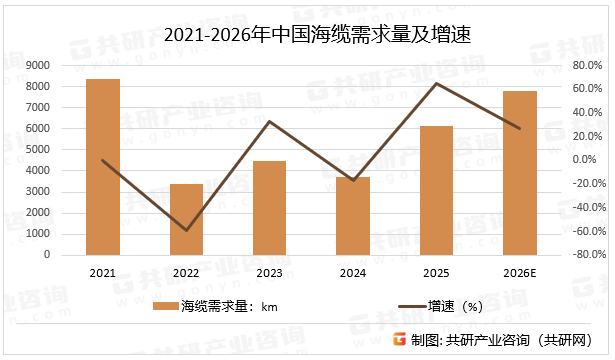 2021-2026年中国海缆需求量及增速