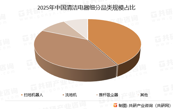 2025年中国清洁电器细分品类规模占比