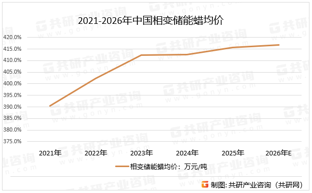 2021-2026年中国相变储能蜡均价
