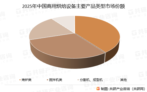 2025年中国商用烘焙设备主要产品类型市场份额