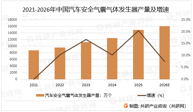 2021-2026年中国汽车安全气囊气体发生器产量及增速