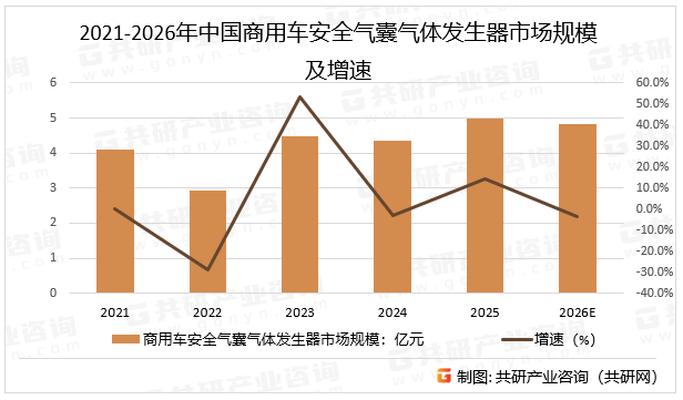 2021-2026年中国商用车安全气囊气体发生器市场规模及增速
