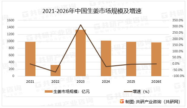 2021-2026年中国生姜市场规模及增速
