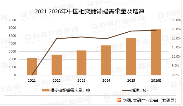 2021-2026年中国相变储能蜡需求量及增速