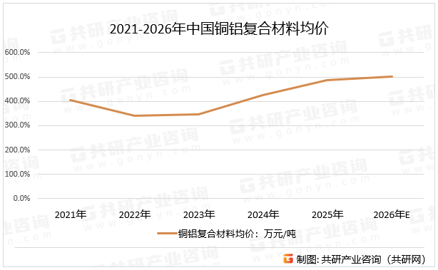 2021-2026年中国铜铝复合材料均价