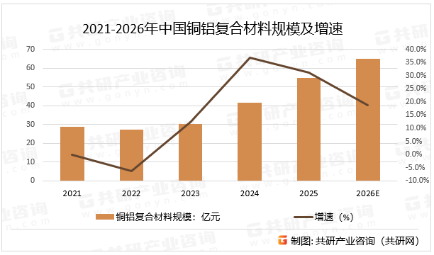 2021-2026年中国铜铝复合材料规模及增速