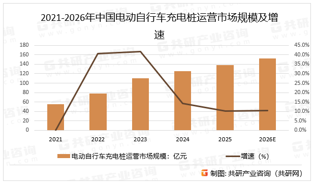 2021-2026年中国电动自行车充电桩运营市场规模及增速