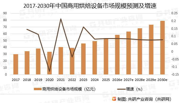 2017-2030年中国商用烘焙设备市场规模预测及增速