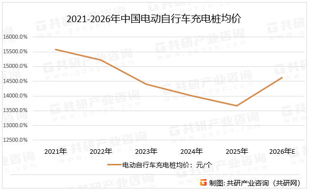 2021-2026年中国电动自行车充电桩均价