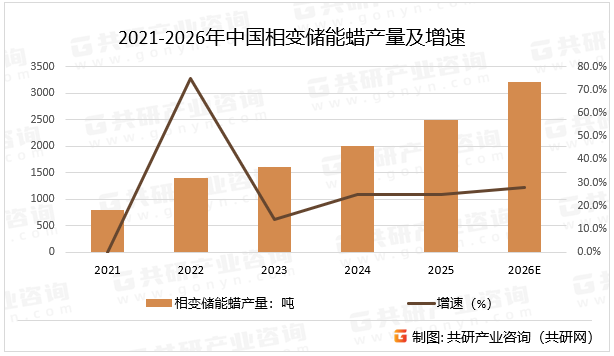 2021-2026年中国相变储能蜡产量及增速