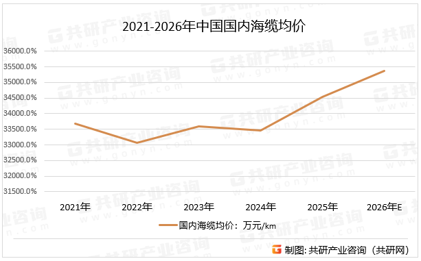 2021-2026年中国国内海缆均价