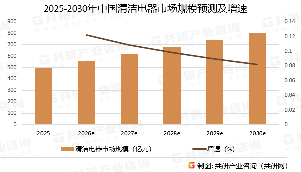 2025-2030年中国清洁电器市场规模预测及增速