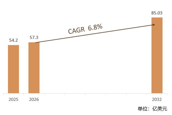 根据共研网（北京迪索共研咨询有限公司）的统计及预测，2025年全球固体推进运载火箭市场规模大约为52.06亿美元，2026年全球固体推进运载火箭市场规模大约为57.3亿美元，预计2032年全球固体推进运载火箭将达到82.50亿美元，2026-2032期间年复合增长率（CAGR）为6.8%。2025年全球固体推进运载火箭产量约208台，平均售价约为2500万美元/台。由于美国2025年关税框架的潜在转向已引发全球市场重大波动风险。