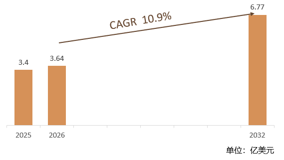 根据共研网（北京迪索共研咨询有限公司）的统计及预测，2025年全球循环磷回收颗粒肥料市场规模大约为3.4亿美元，2026年全球循环磷回收颗粒肥料市场规模大约为3.64亿美元，预计2032年全球循环磷回收颗粒肥料将达到6.7亿美元，2026-2032期间年复合增长率（CAGR）为10.9%。由于美国2025年关税框架的潜在转向已引发全球市场重大波动风险。 未来几年，亚太地区的重要市场地位将更加凸显，除中国外，日本、韩国、印度和东南亚地区，也将扮演重要角色。