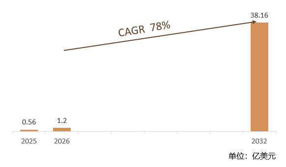 根据共研网（北京迪索共研咨询有限公司）的统计及预测，2025年全球硅碳负极用多孔碳市场销售额约达0.56亿美元，2026年全球硅碳负极用多孔碳市场销售额约达1.2亿美元，2026-2032年全球硅碳负极用多孔碳复合增长率（CAGR）为78.0%，预计2032年全球硅碳负极用多孔碳将达38.16亿美元。地区层面来看，中国是全球最大的多孔碳材料生产国，占全球产能的45%，中国在新能源汽车和储能领域的领先地位，为硅碳负极用多孔碳材料提供了广阔的市场空间。