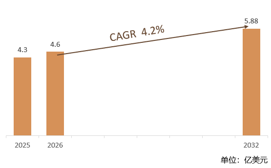 根据共研网（北京迪索共研咨询有限公司）的统计及预测，2025年全球电气绝缘用环氧树脂组合物市场销售额约达4.3亿美元，2026年全球电气绝缘用环氧树脂组合物市场销售额约达4.6亿美元，2026-2032年复合增长率（CAGR）约4.2%。预计2032年全球电气绝缘用环氧树脂组合物市场规模为5.88亿美元，2025年美国的关税体系将给全球经济带来重大不确定性。
