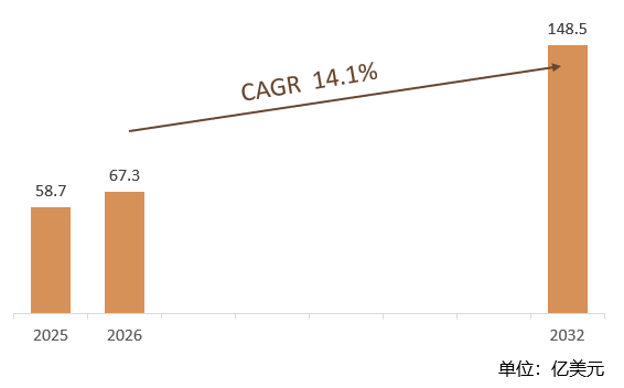 根据共研网（北京迪索共研咨询有限公司）的统计及预测，2025年全球多旋翼无人机动力系统市场销售额约达58.7亿美元，2026年全球多旋翼无人机动力系统市场销售额约达67.3亿美元，2026-2032年复合增长率（CAGR）约14.1%，2032年全球多旋翼无人机动力系统将达到148.5亿美元，预计2032年中国多旋翼无人机动力系统市场规模预计将突破百亿元，占全球市场比例超50%。