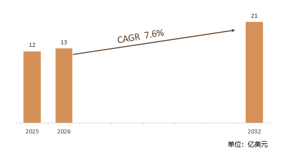 2025-2032年全球工业速冻机市场销售额预测及增速