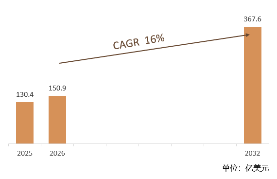 根据共研网（北京迪索共研咨询有限公司）的统计及预测，2025年全球AI风控服务市场销售额约达130.4亿美元，2026年全球AI风控服务市场销售额约达150.9亿美元，预计2032年全球AI风控服务将达到367.6亿美元，2026-2032年全球AI风控服务复合增长率（CAGR）为 16.0%。地区层面来看，中国作为全球最大的金融市场之一，近年来在金融科技领域发展迅速，对AI智能风控的需求不断增长。随着金融市场的不断开放和监管政策的逐步完善，中国AI风控服务市场有望迎来更加广阔的发展空间。