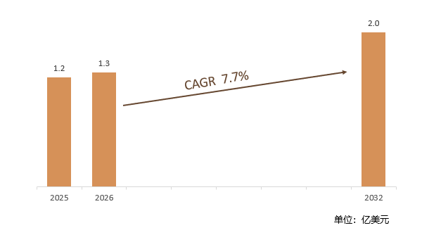2025-2032年全球鱼形机器人市场销售额预测及增速