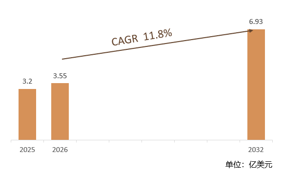 根据共研网（北京迪索共研咨询有限公司）的统计及预测，2025年全球自适应伪装材料市场销售额约达3.2亿美元，2026年全球自适应伪装材料市场销售额约达3.55亿美元，预计2032年全球自适应伪装材料将达到6.93亿美元，2026-2032年全球自适应伪装材料复合增长率（CAGR）为11.8%。从地区层面来看，中国在全球自适应伪装材料市场中的占比将超过35%。