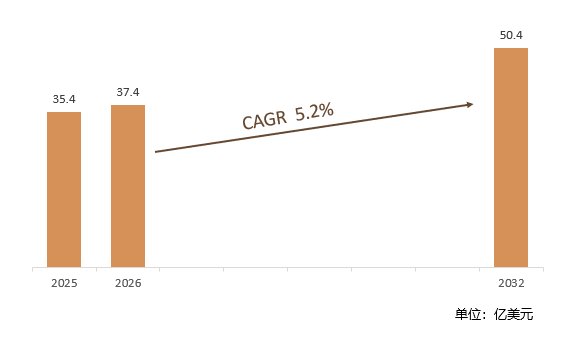 2025-2032年全球智能作业灯市场销售额预测及增速