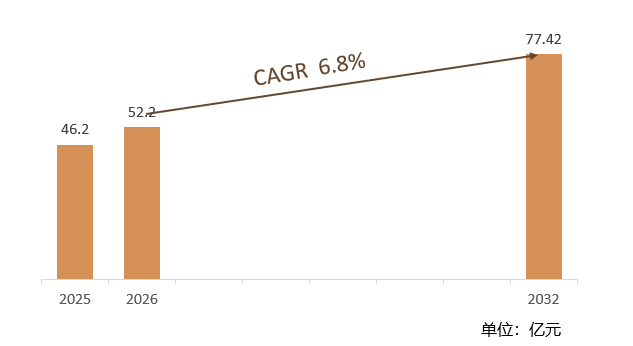 根据共研网（北京迪索共研咨询有限公司）的统计及预测，2025年全球光纤无人机市场销售额约为46.2亿元，2026年全球光纤无人机市场销售额约为52.2亿元，预计2032年全球光纤无人机将达到77.42亿元，2026-2032年全球光纤无人机复合增长率（CAGR）为6.8%。中国市场在过去几年变化较快，中国无人机销售额在全球占比达到了70%以上，成为全球无人机市场的主要生产国和出口国之一。 