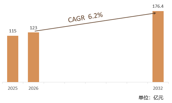 根据共研网（北京迪索共研咨询有限公司）的统计及预测，2025年全球材料减缩剂市场销售额约达115亿元，2026年全球材料减缩剂市场销售额约达123亿元，预计2032年全球材料减缩剂市场销售额将达到123亿元，2026-2032年全球材料减缩剂复合增长率（CAGR）为5.9%。中国作为全球最大的基础设施建设市场之一，对混凝土减缩剂的需求将持续增长。随着国内企业技术水平的提升和市场份额的扩大，中国在全球混凝土减缩剂市场中的占比有望进一步提升。