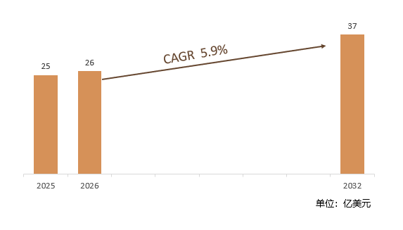 2025-2032年全球双钢轮振动压路机市场销售额预测及增速