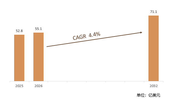 2025-2032年全球超高压换热器市场销售额预测及增速