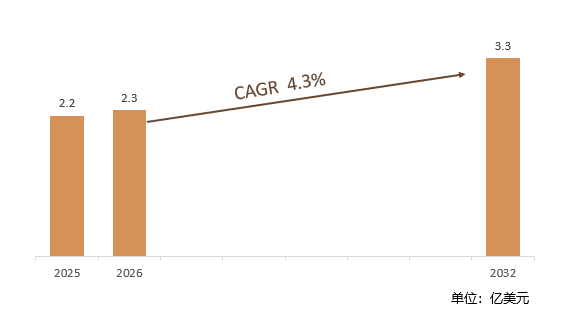 2025-2032年全球除湿膜组件市场销售额预测及增速
