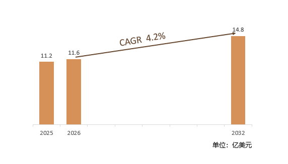 2025-2032年全球无磁钻具市场销售额预测及增速