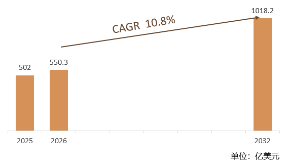 根据共研网（北京迪索共研咨询有限公司）的统计及预测，2025年全球数字身份管理系统市场销售额约达502亿美元，2026年全球数字身份管理系统市场销售额预计550.3亿美元，预计2032年全球数字身份管理系统市场规模将为1018.2亿美元，2026-2032期间全球数字身份管理系统年复合增长率（CAGR）为10.8%。