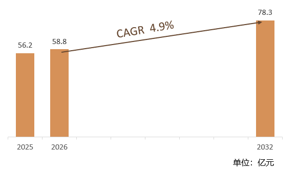 根据共研网（北京迪索共研咨询有限公司）的统计及预测，2025年全球木材铣床市场销售额约达56.2亿元，2026年全球木材铣床市场销售额预计58.8亿元，预计2032年全球木材铣床将达到78.3亿元，2026-2032年复合增长率（CAGR）为4.9%。中国作为全球重要的制造业基地，木材铣床市场规模也在不断扩大。随着国内木材加工行业的快速发展，以及技术进步和产品升级换代的推动，中国木材铣床市场有望保持稳定增长。