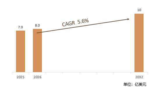 根据共研网（北京迪索共研咨询有限公司）的统计及预测，2025年全球半导体X射线缺陷检测市场销售额约7.0亿美元，2026年预计销售金额8.0亿美元，2026-2032年复合增长率（CAGR）约5.6%，2032年将达到10亿美元。销售区域来看，主要集中在亚太地区、欧美地区，其中亚太地区市场份额最高，中国是亚太地区的重要增长引擎。