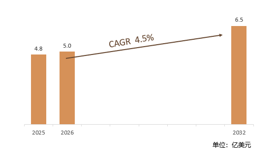 根据共研网（北京迪索共研咨询有限公司）的统计及预测，2025年全球热喷墨打印机市场销售额约4.8亿美元，2026年预计销售金额5.0亿美元，2026-2032年复合增长率（CAGR）约4.5%，2032年将达到6.5亿美元。销售区域来看，主要集中在北美、欧洲、亚太地区（尤其是中国、日本、韩国），中东及非洲、拉丁美洲等地区也有一定市场份额。