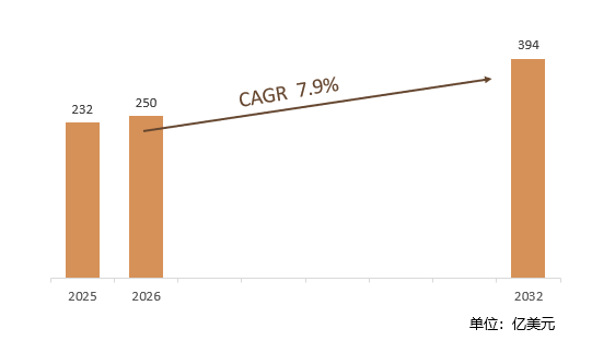 根据共研网（北京迪索共研咨询有限公司）的统计及预测，2025年全球病历管理市场销售额约232亿美元，2026年预计销售金额250亿美元，2026-2032年复合增长率（CAGR）约7.9%，2032年将达到394亿美元。销售区域来看，主要集中在北美、欧洲、亚太等地区，其中北美是当前最大的市场，而亚太地区（尤其是中国市场）则展现出强劲的增长潜力。