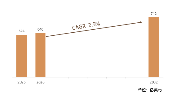 2025-2032年全球木醋液市场销售额预测及增速