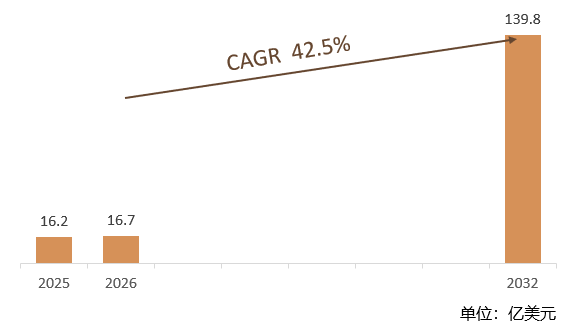 根据共研网（北京迪索共研咨询有限公司）的统计及预测，2025年全球汽车 AI 智能体市场规模大约为16.2亿美元，2026年全球汽车 AI 智能体市场规模预计16.7亿美元，预计2032年全球汽车 AI 智能体将达到139.8亿美元，2026-2032年全球汽车 AI 智能体复合增长率（CAGR）约42.5%，预计到2032年中国汽车AI智能体市场规模预计将突破千亿元，占全球市场的比例有望超过35%，在整体汽车AI市场中占据主导地位。