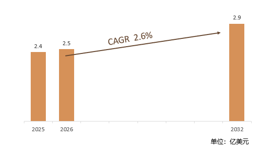 根据共研网（北京迪索共研咨询有限公司）的统计及预测，2025年全球异戊烯醇市场销售额约2.4亿美元，2026年预计销售金额2.5亿美元，2026-2032年复合增长率（CAGR）约2.6%，2032年将达到2.9亿美元。销售区域来看，主要集中在亚太、北美和欧洲地区，其中亚太地区尤其是中国市场增长显著，日本占据全球最大市场份额，而北美和欧洲市场也保持稳定需求。
