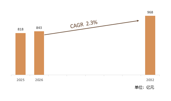 2025-2032年全球双开门冰箱市场销售额预测及增速