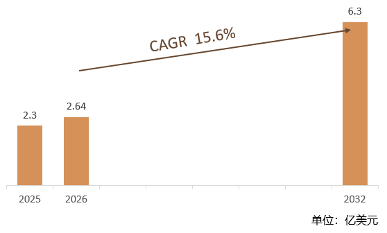 根据共研网（北京迪索共研咨询有限公司）的统计及预测，2025年全球无外设内容管理系统 (CMS)软件市场销售额约达2.3亿美元，2026年全球无外设内容管理系统 (CMS)软件市场销售额预计2.64亿美元，预计2032年全球无外设内容管理系统 (CMS)软件将达到6.3亿美元，2026-2032年全球无外设内容管理系统 (CMS)软件年复合增长率（CAGR）为 15.6%。地区层面来看，2032年中国无外设内容管理系统（CMS）软件市场规模预计将达到4.69亿美元，中国市场的增长速度高于全球市场的整体增速，因此占比有望提升。