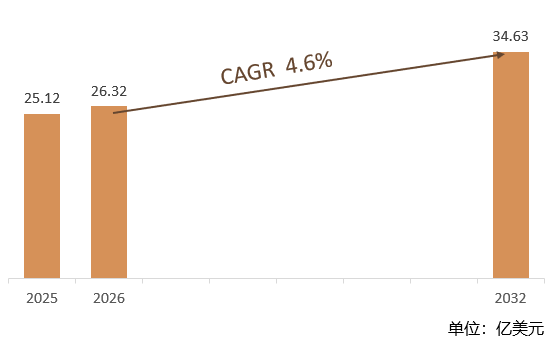 根据共研网（北京迪索共研咨询有限公司）的统计及预测，2025年全球充气轮胎压路机市场销售额约达25.12亿美元，2026年全球充气轮胎压路机市场销售额预计26.32亿美元，预计2032年全球充气轮胎压路机市场规模将为34.63亿美元，2026-2032期间全球充气轮胎压路机年复合增长率（CAGR）为4.6%。随着中国基础设施建设的加速推进和“一带一路”倡议的深入实施，中国充气轮胎压路机市场有望继续保持快速增长。