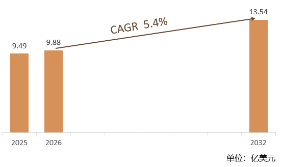 根据共研网（北京迪索共研咨询有限公司）的统计及预测，2025年全球木材砂光机市场规模大约为9.49亿美元，2026年全球木材砂光机市场规模预计9.88亿美元，预计2032年全球木材砂光机将达到13.54亿美元，2026-2032期间全球木材砂光机年复合增长率（CAGR）为5.4%。预计2032年中国木材砂光机市场规模预计将接近或超过19.9亿元，在全球市场中的占比进一步提升至25%-30%。
