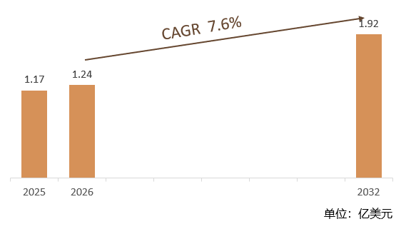 根据共研网（北京迪索共研咨询有限公司）的统计及预测，2025年全球无线车道运动警报市场销售额约达1.17亿美元，2026年全球无线车道运动警报市场销售额预计1.24亿美元，预计2032年全球无线车道运动警报市场规模将为1.92亿美元，2026-2032期间全球无线车道运动警报年复合增长率（CAGR）为7.6%。中国作为全球最大的汽车市场之一，对无线车道运动警报系统的需求也在不断增加。