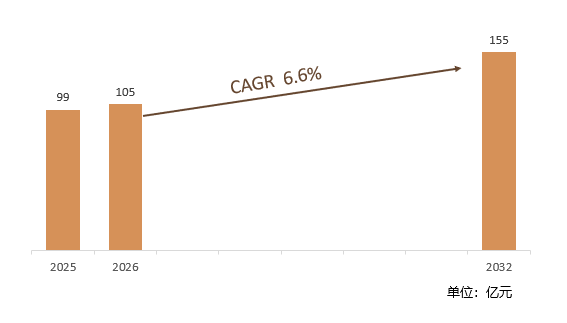 2025-2032年全球房车冰箱市场销售额预测及增速