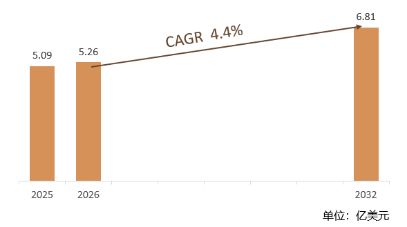 根据共研网（北京迪索共研咨询有限公司）的统计及预测，2025年全球宠物汽车座椅保护器市场销售额约达5.09亿美元，2026年全球宠物汽车座椅保护器市场销售额预计5.26亿美元，预计2032年全球宠物汽车座椅保护器将达到6.81亿美元，2026-2032年全球宠物汽车座椅保护器复合增长率（CAGR）为4.2%。地区层面来看，在中国宠物汽车座椅保护器市场中，防水透气型全尺寸座椅保护器占据最大市场份额，约为58.4%。可拆洗便携式半护板占比29.1%，多功能集成型产品占比约12.5%。这一市场结构反映了消费者对产品功能性和实用性的需求。