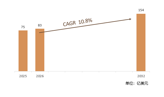 根据共研网（北京迪索共研咨询有限公司）的统计及预测，2025年全球GMP多肽市场销售额约75亿美元，2026年预计销售金额83亿美元，2026-2032年复合增长率（CAGR）约10.8%，2032年将达到154亿美元。销售区域来看，市场呈现明显的区域集中特征，北美、欧洲和中国是核心销售区域，合计占据全球市场约80%的份额。