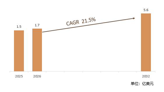 2025-2032年全球水下拍摄无人机市场销售额预测及增速